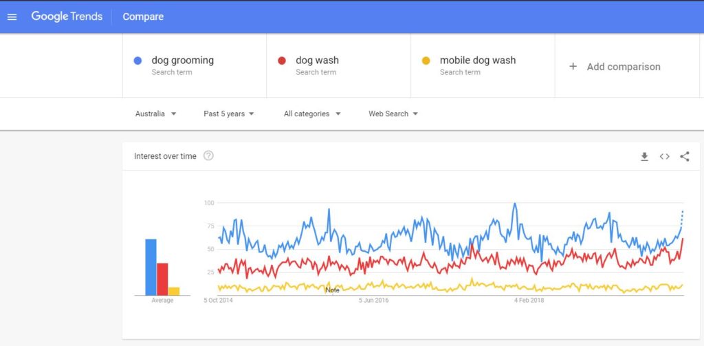 Google Trends data for dog wash searches in Australia